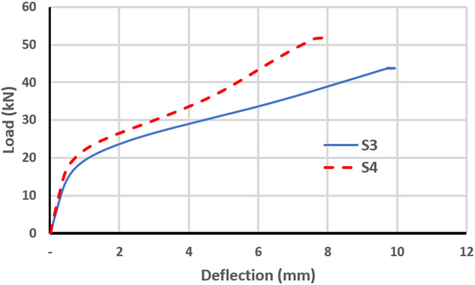 Figure 9 
                  Load–deflection curve for S3 and S4.
               