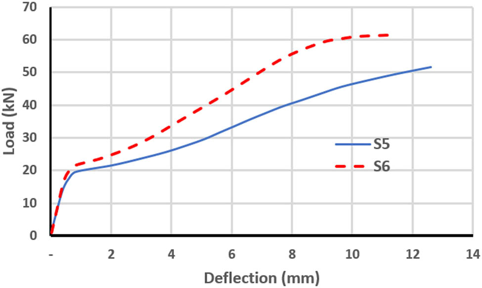 Figure 10 
                  Load–deflection curve for S5 an S6.
               