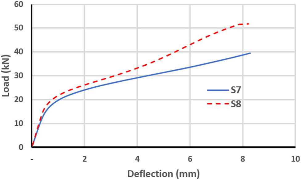 Figure 11 
                  Load–deflection curve for S7 and S8.
               