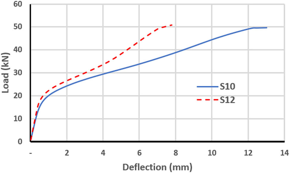 Figure 12 
                  Load–deflection curve for S10 and S12.
               