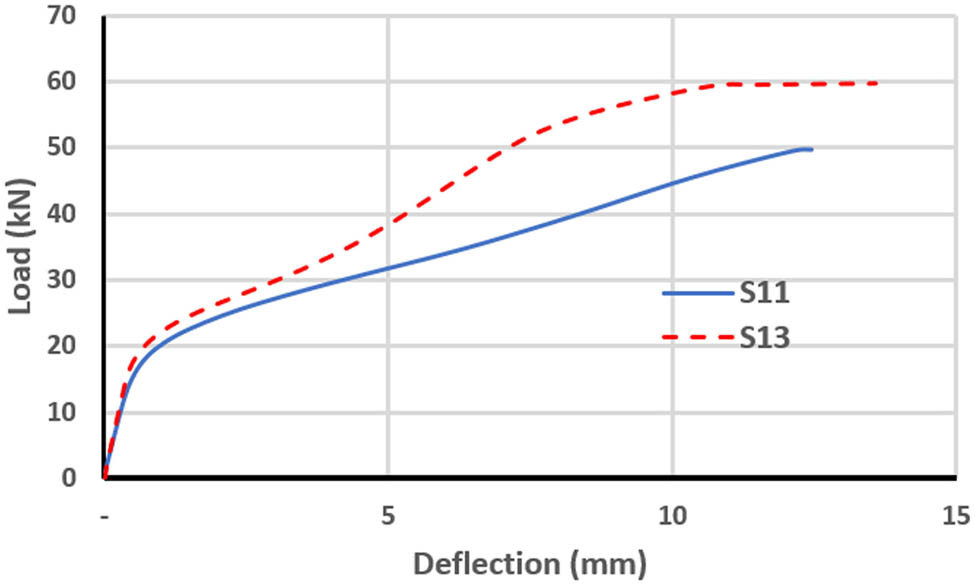 Figure 13 
                  Load–deflection curve for S11 and S13.
               
