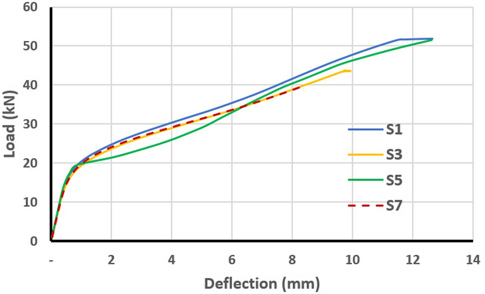 Figure 27 
                  Load–deflection curves for slabs with one-point loading and openings located in different positions.
               
