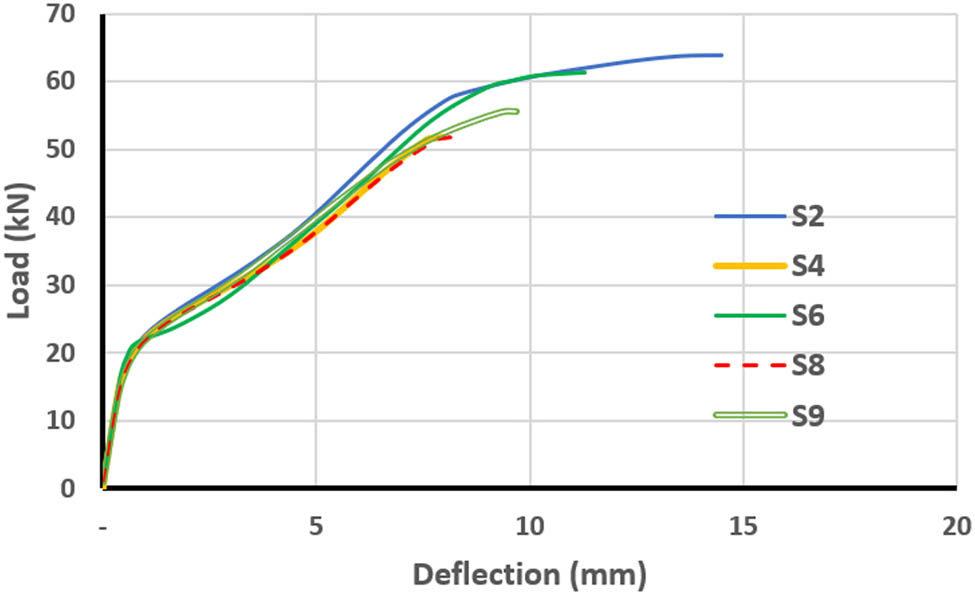 Figure 28 
                  Load–deflection curves for slabs with four-point loading and openings located in different positions.
               