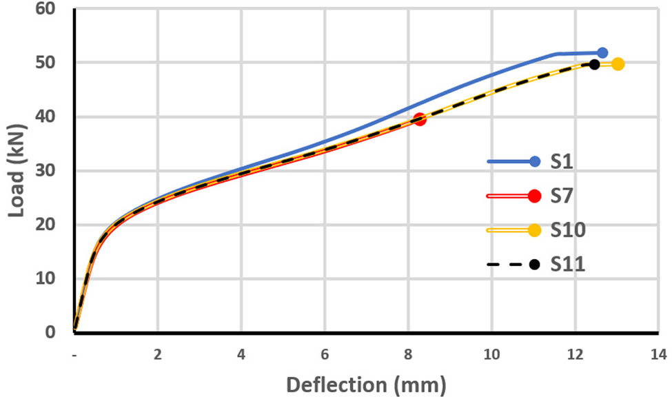 Figure 31 
                  Load–deflection curves for slabs with one-point loading with different shapes of opening.
               