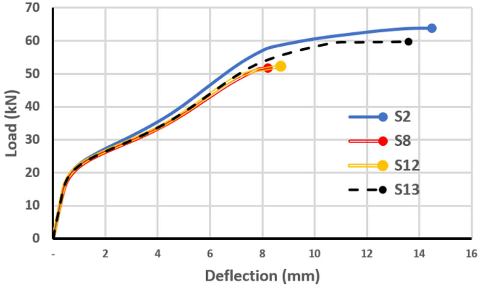 Figure 32 
                  Load–deflection curves for slabs with four-point loading with different shapes of opening.
               