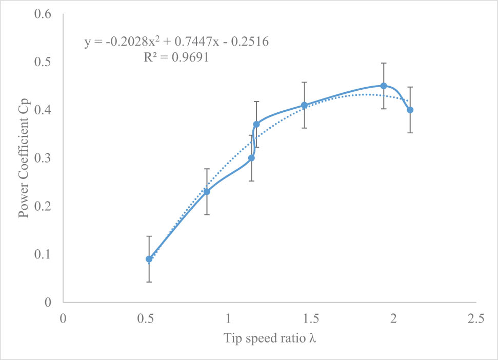 Figure 4 
                  The power coefficient 
                        
                           
                           
                              
                                 
                                    C
                                 
                                 
                                    p
                                 
                              
                           
                           {C}_{{\rm{p}}}
                        
                      and the tip speed ratio (λ) chart.
               