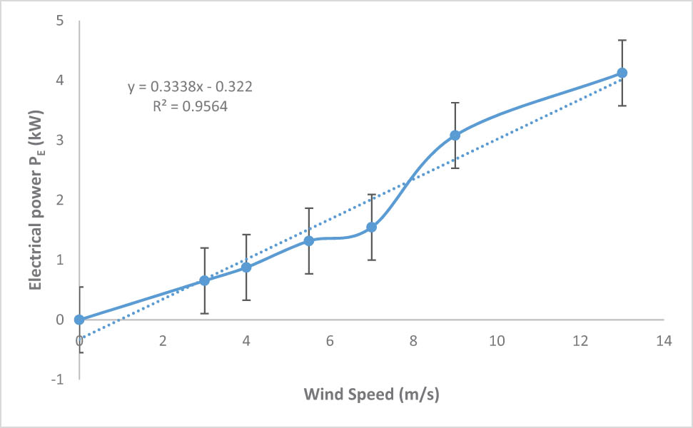 Figure 5 
                  The generated electrical power P
                     E vs wind speed V
                     w.
               
