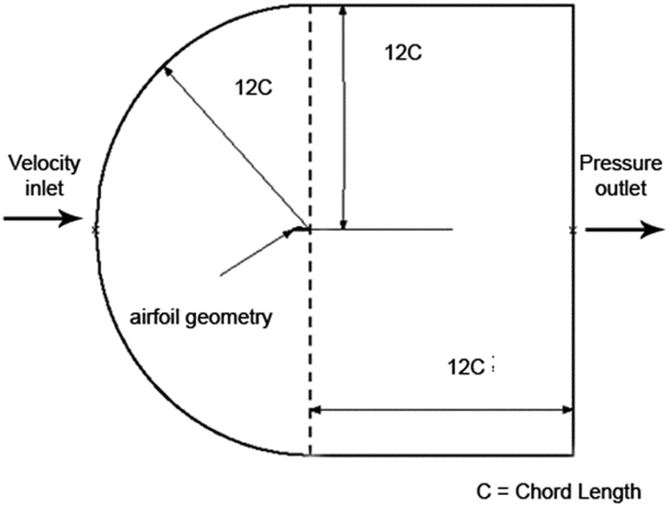 Figure 6 
                  The CFD computational domain and boundary conditions.
               