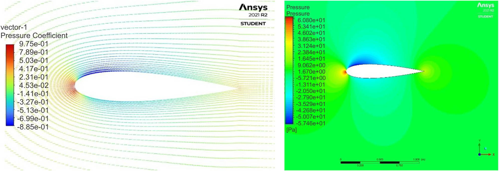 Figure 8 
                  Distribution of pressure coefficient vectors around the airfoil.
               