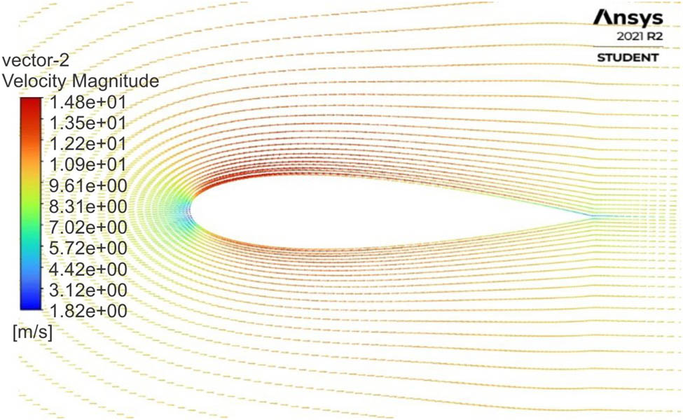 Figure 9 
                  Distribution of velocity magnitude vectors around the airfoil.
               