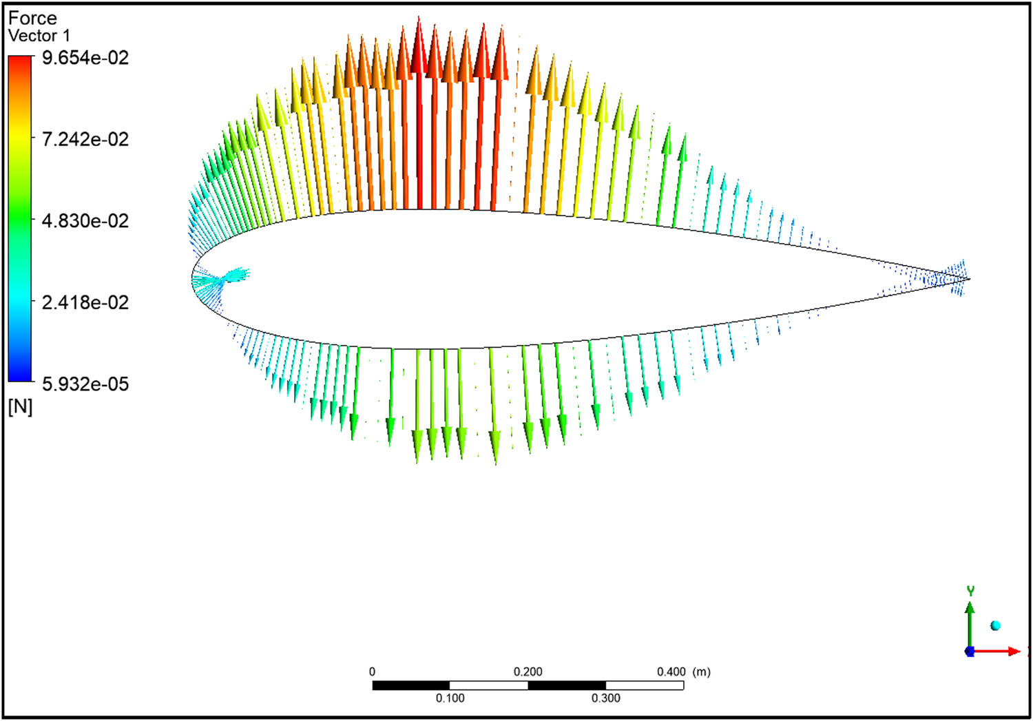 Figure 11 
                  Forces on the airfoil.
               