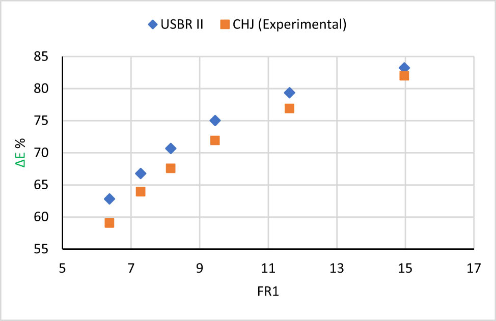 Figure 6 
                  Relative energy losses of CHJ and the typical USBR II stilling basin against Froude numbers.
               