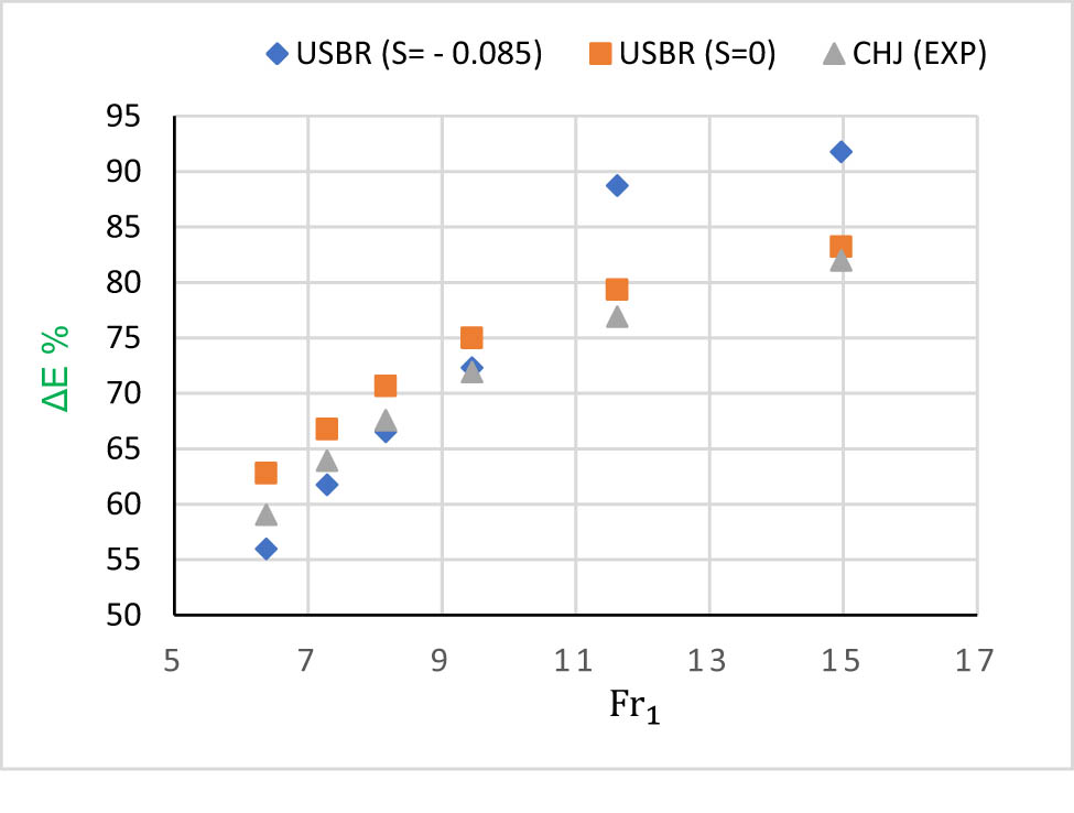 Figure 7 
                  Relative energy losses for CHJ and USBR II stilling basins (S = 0 and S = −0.085).
               