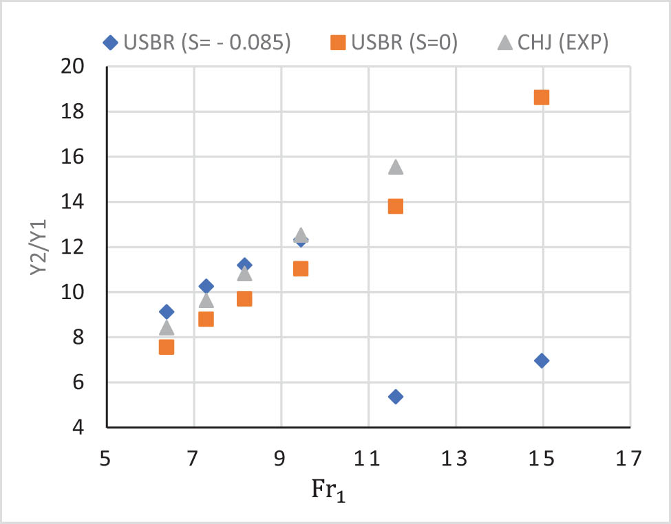 Figure 8 
                  Sequent depth ratios for CHJ and USBR II stilling basins (S = 0 and S = −0.085).
               