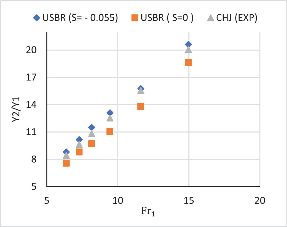 Figure 11 
                  Sequent depth ratios for CHJ and USBRII stilling basins (S = 0 and S = −0.055).
               