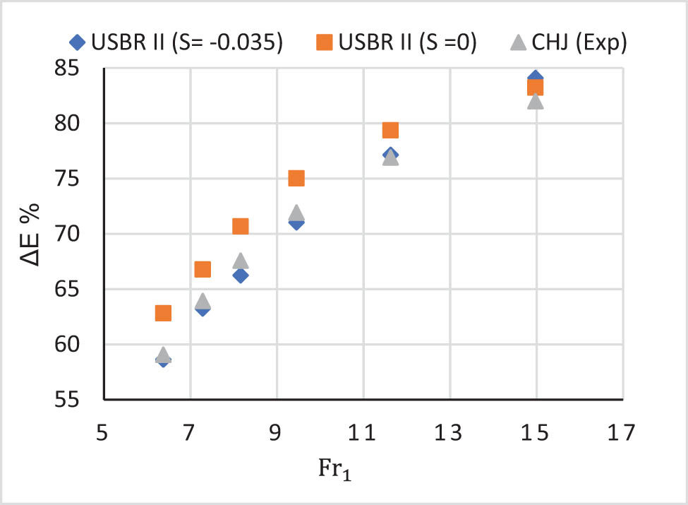 Figure 12 
                  Relative energy losses for CHJ and USBR II stilling basins (S =0 and S = −0.035).
               