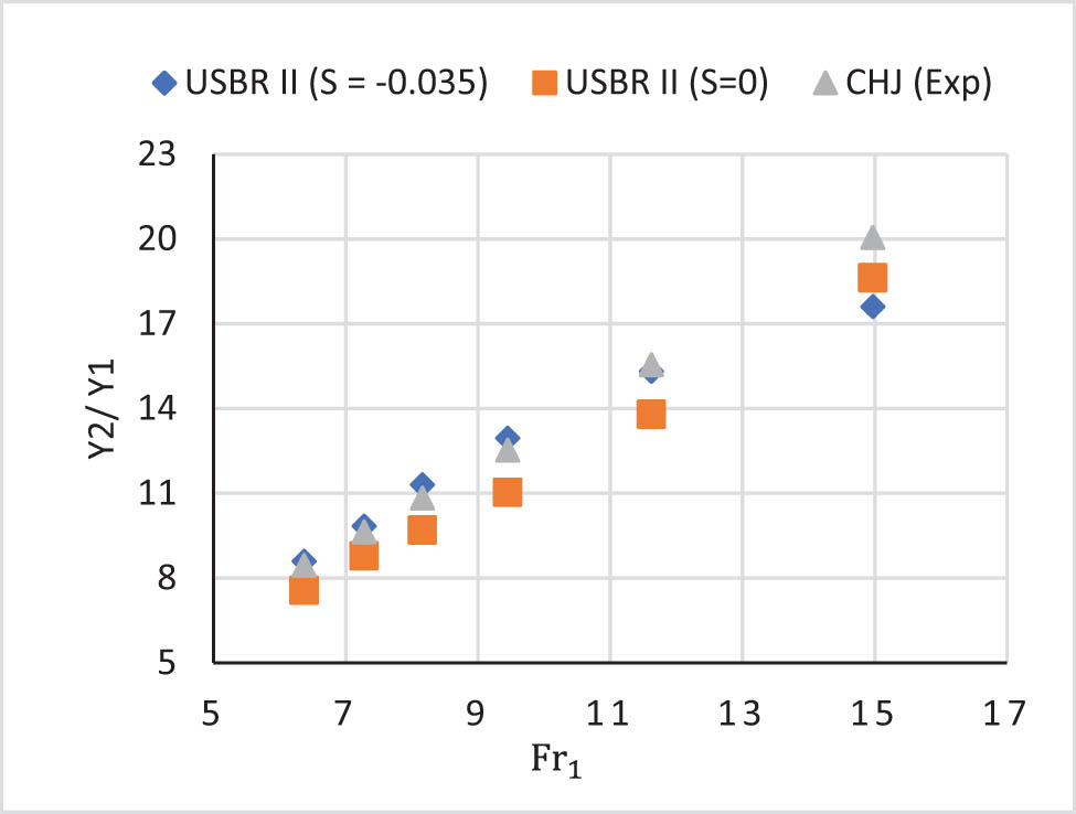 Figure 13 
                  Sequent depth ratios for CHJ and USBR II stilling basins (S =0 and S = −0.035).
               