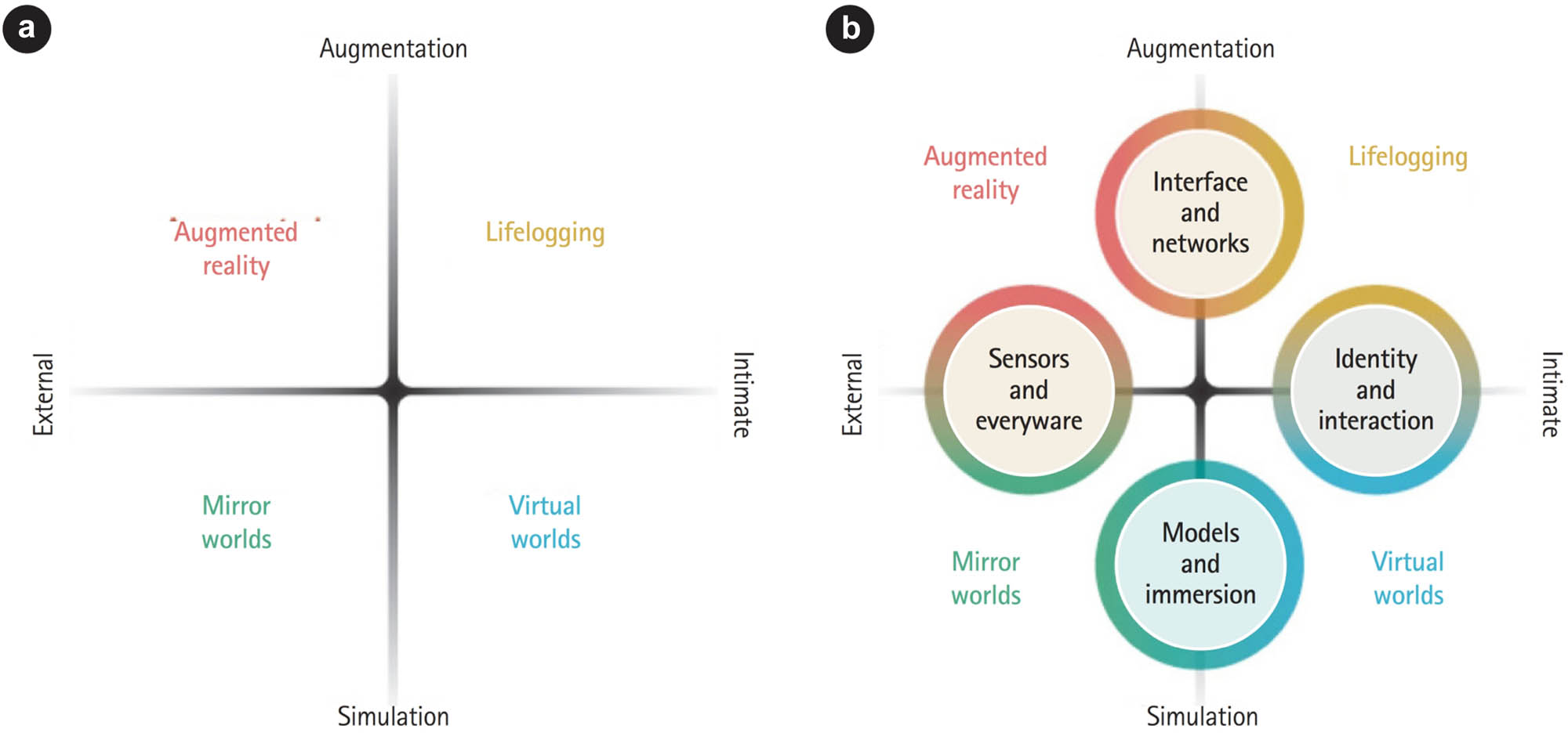 Figure 2 
               The diagram of four types of Metaverse [14,23].
            
