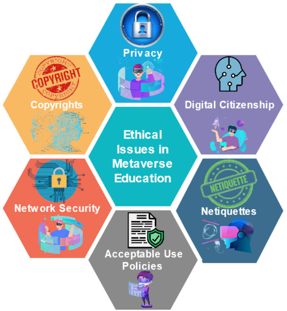 Figure 5 
                  Ethical issues in Metaverse-based education [20].
               