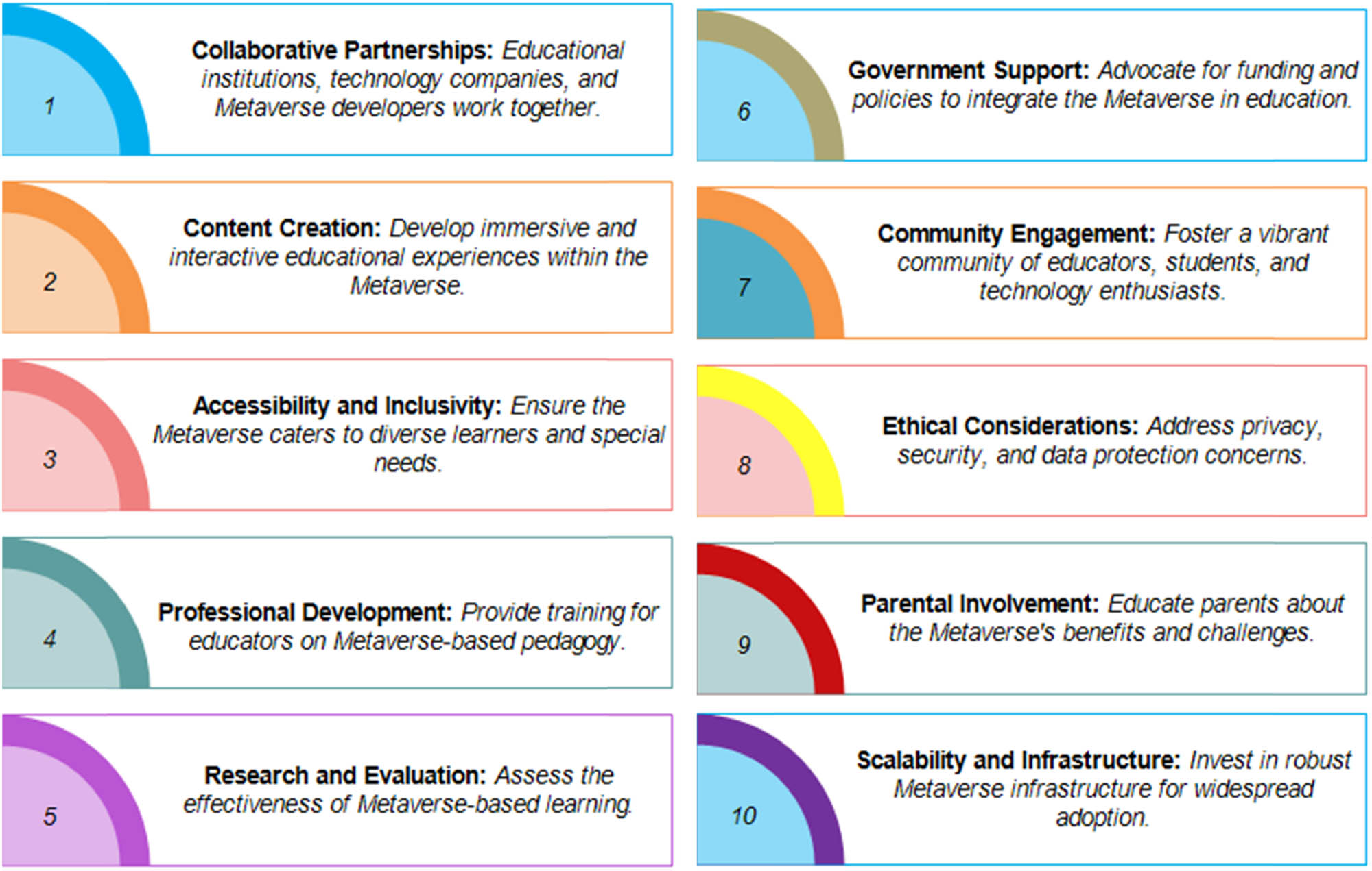 Figure 6 
               The main key strategies that can be implemented to increase the future impact of the Metaverse on the smart education ecosystem.
            