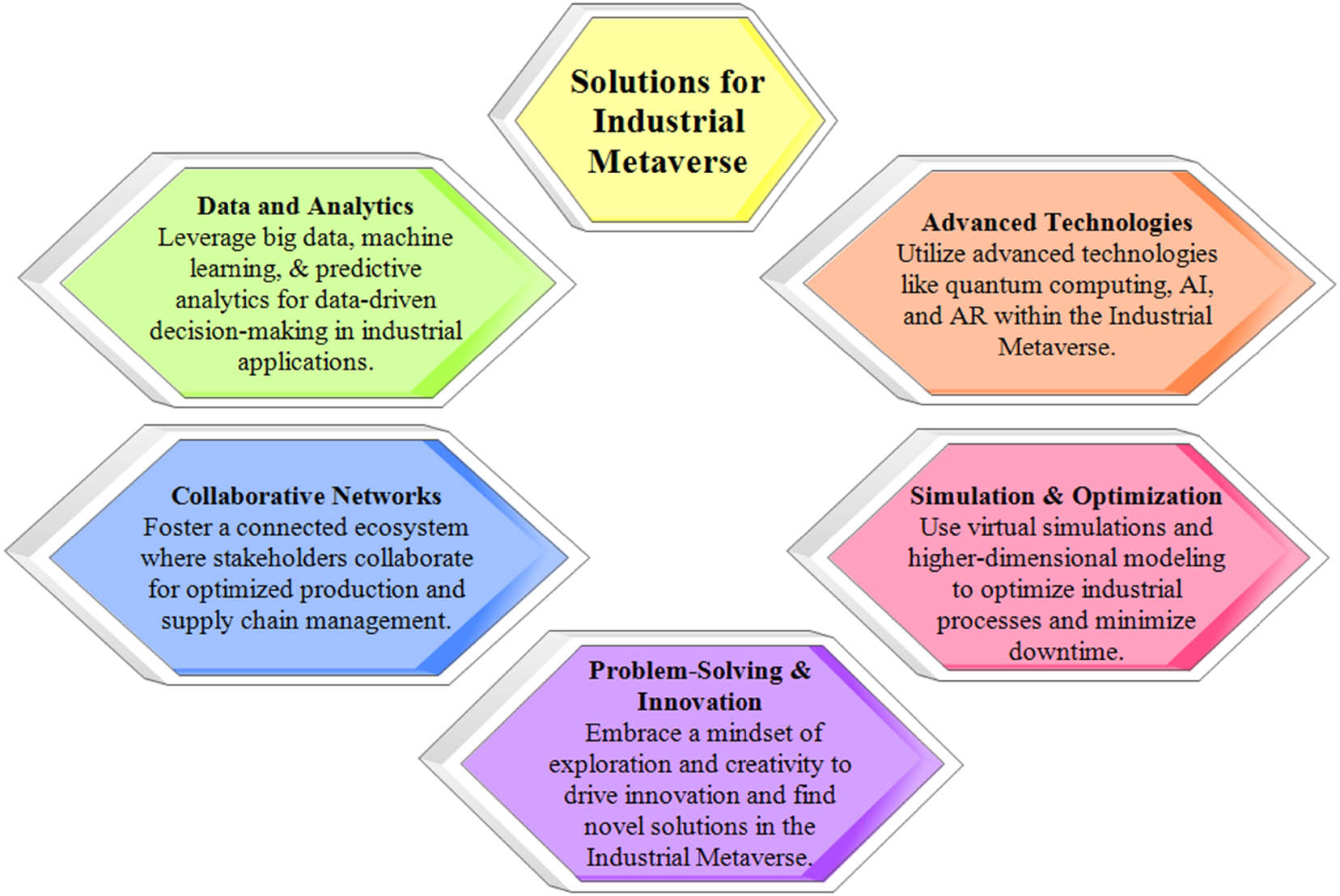 Figure 7 
               The solutions from a higher-dimensional world for industrial Metaverse.
            