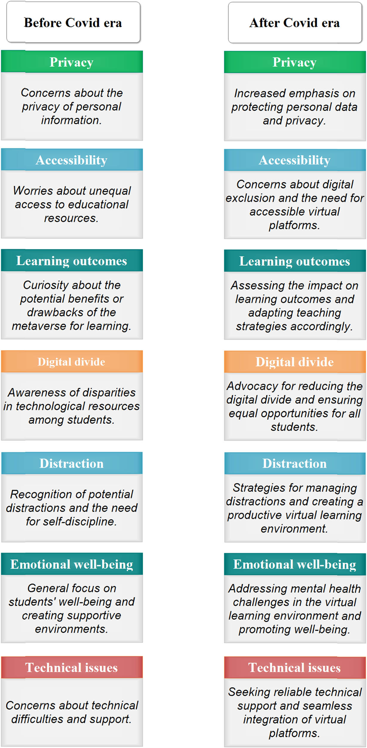 Figure 8 
               The student’s concerns about the Metaverse before and after the Covid era.
            