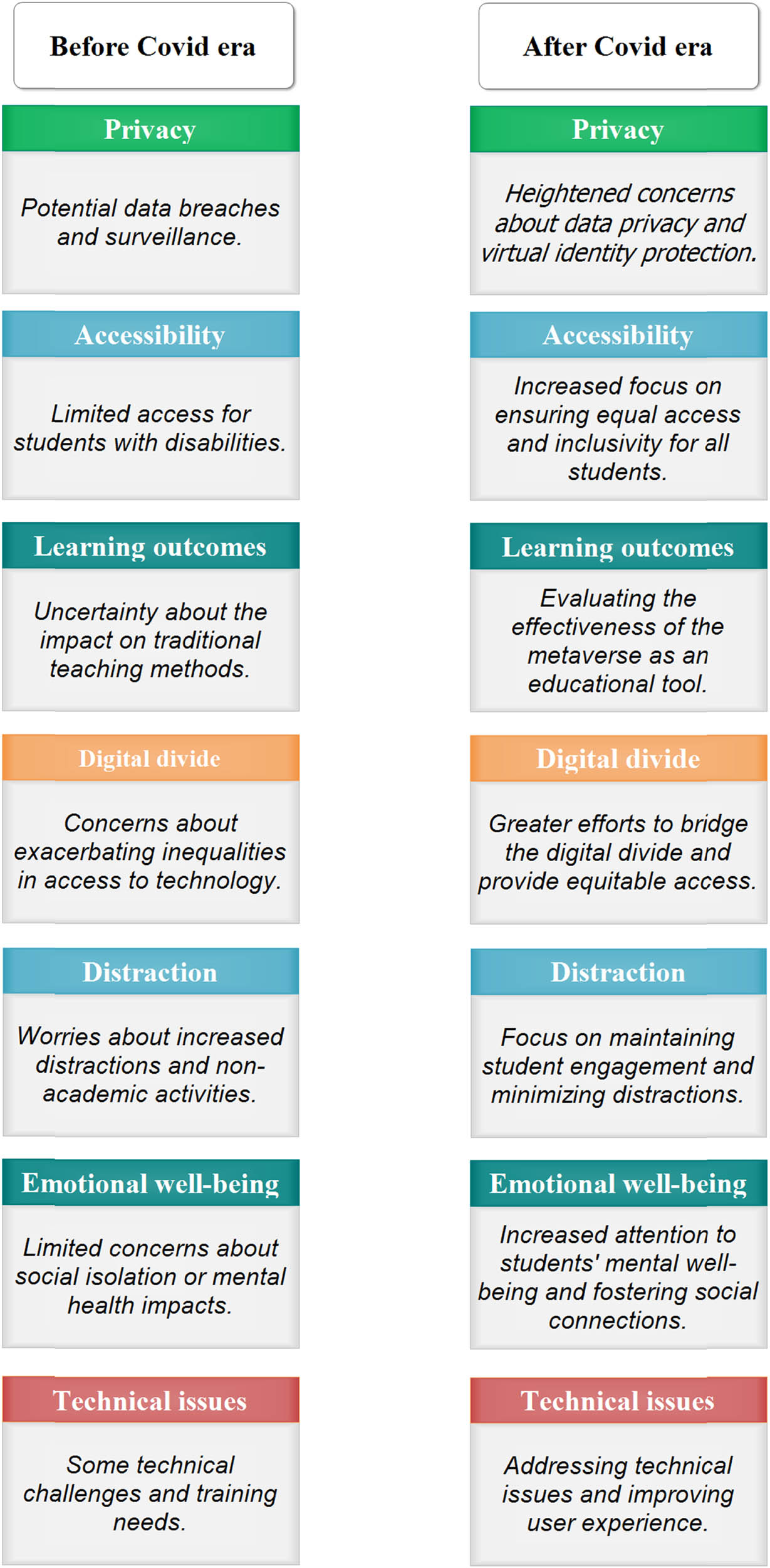 Figure 9 
               The teacher’s concerns about Metaverse before and after the Covid era.
            