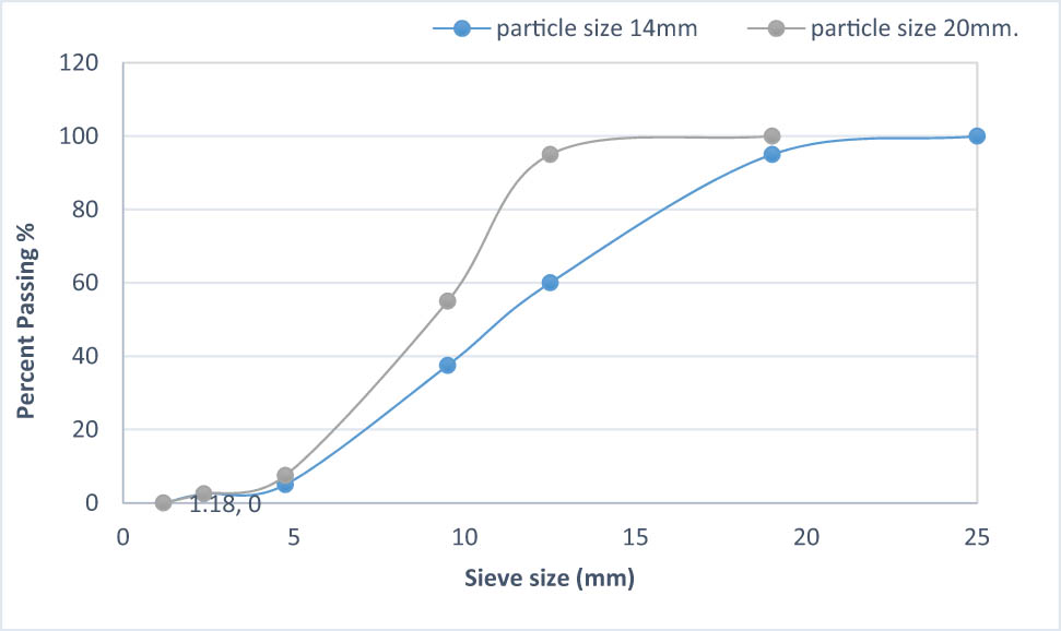 Figure 2 
                     Coarse aggregate grading.
                  