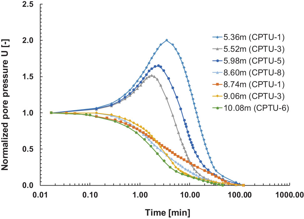 Figure 5 
               Dissipation curves for clays from the SGGW Campus test site.
            