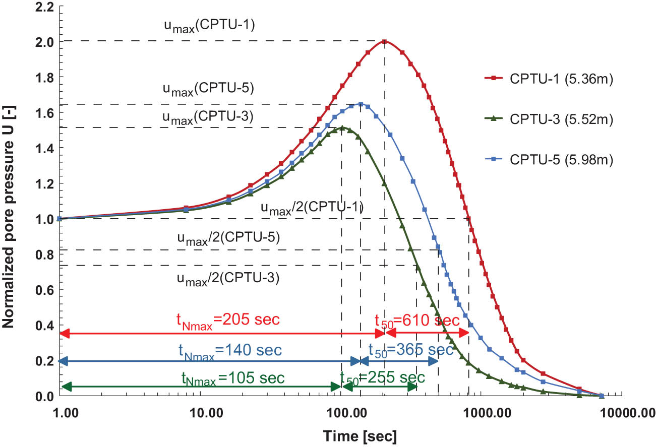 Figure 7 
               Interpretation of non-standard curves after Chai et al. [34] – brown boulder clay (SGGW Campus).
            