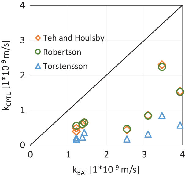 Figure 9 
               Error plot between permeability values determined from empirical relationship and BAT tests.
            