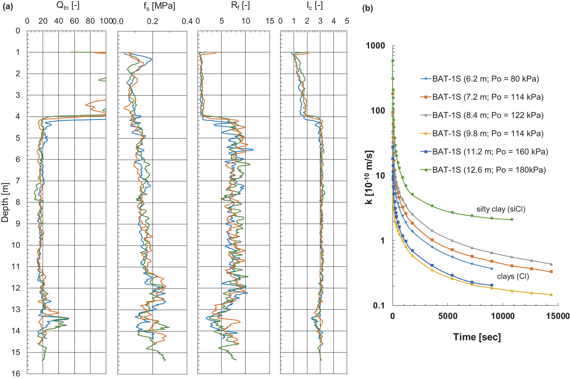 Figure 11 
               CPTU (a) and BAT (b) test results – the Stegny test site.
            