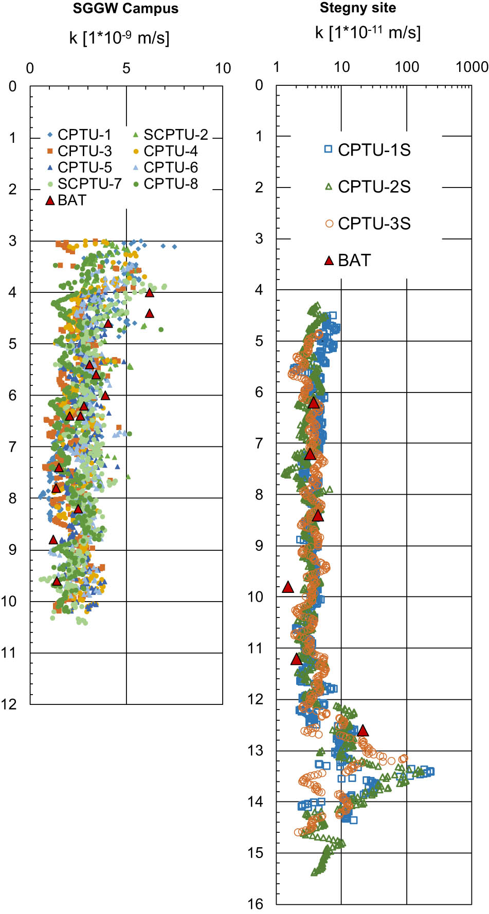 Figure 12 
                  Predicted values of the permeability coefficient in the background of BAT system measurements – SGGW Campus and the Stegny sites.
               