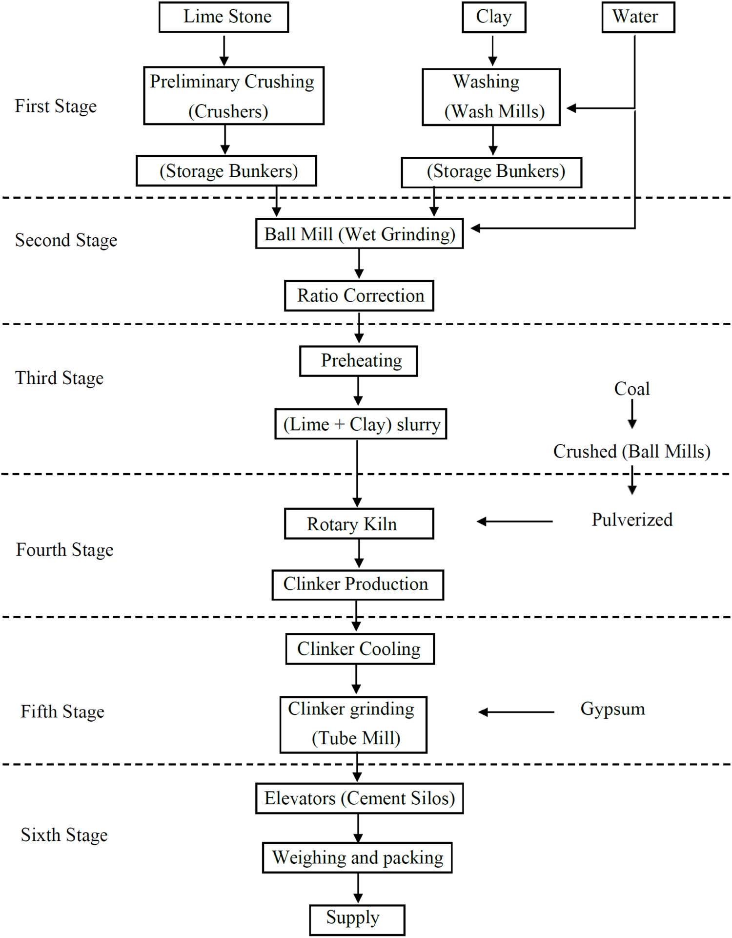 Figure 2 
               Six-stage process of cement manufacturing.
            