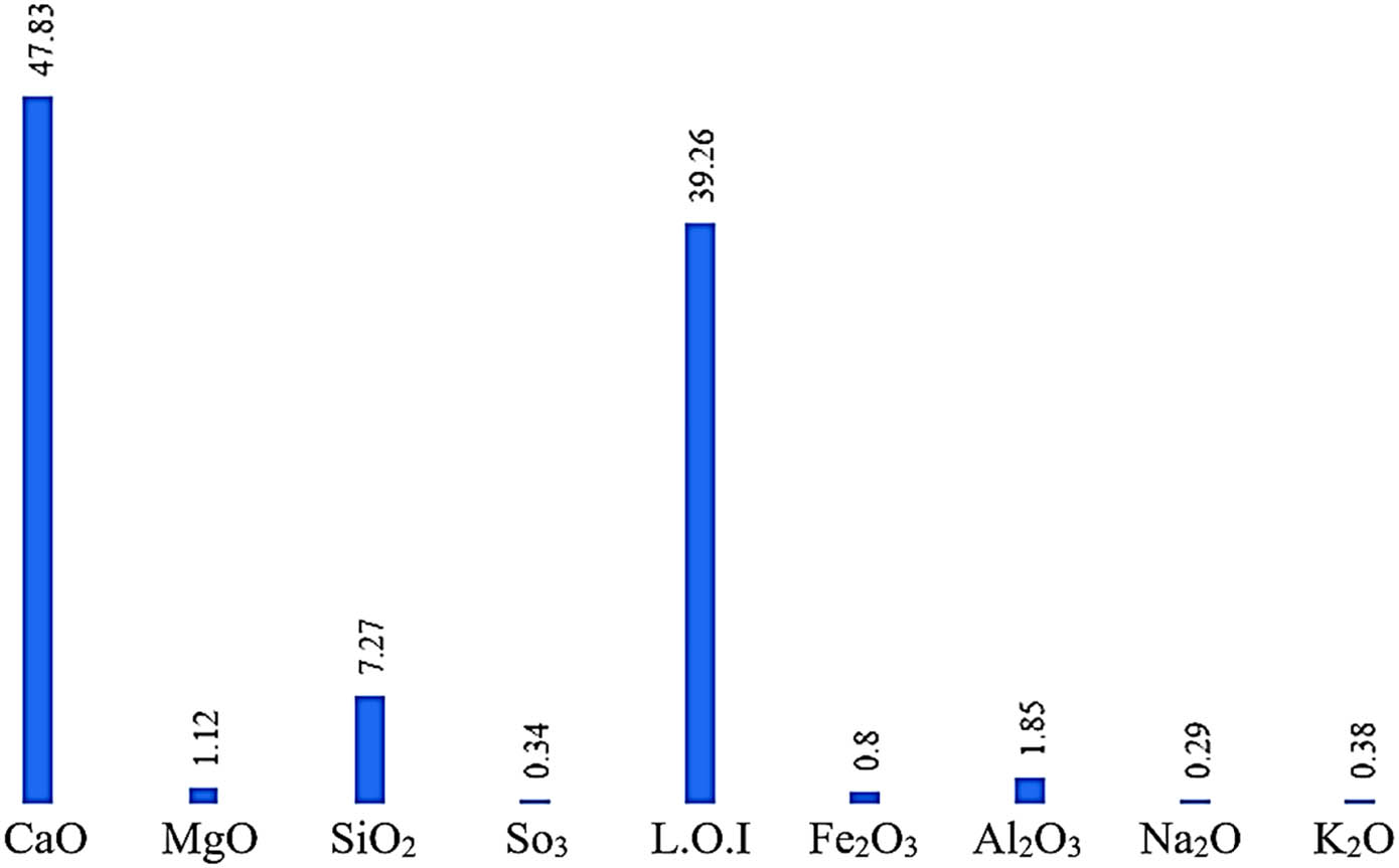 Figure 4 
                     Chemical component ratio.
                  