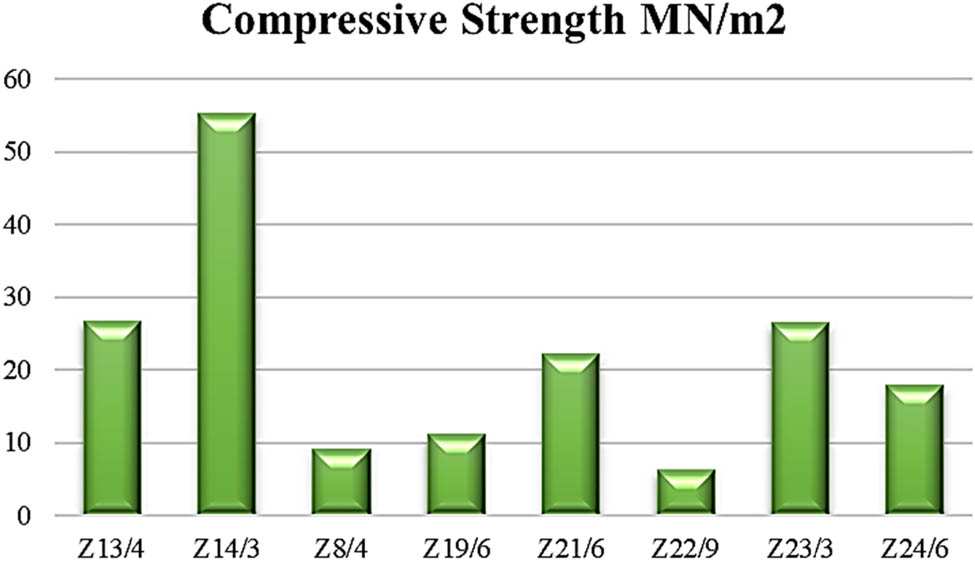 Figure 5 
                     Compressive strength of the bed area.
                  