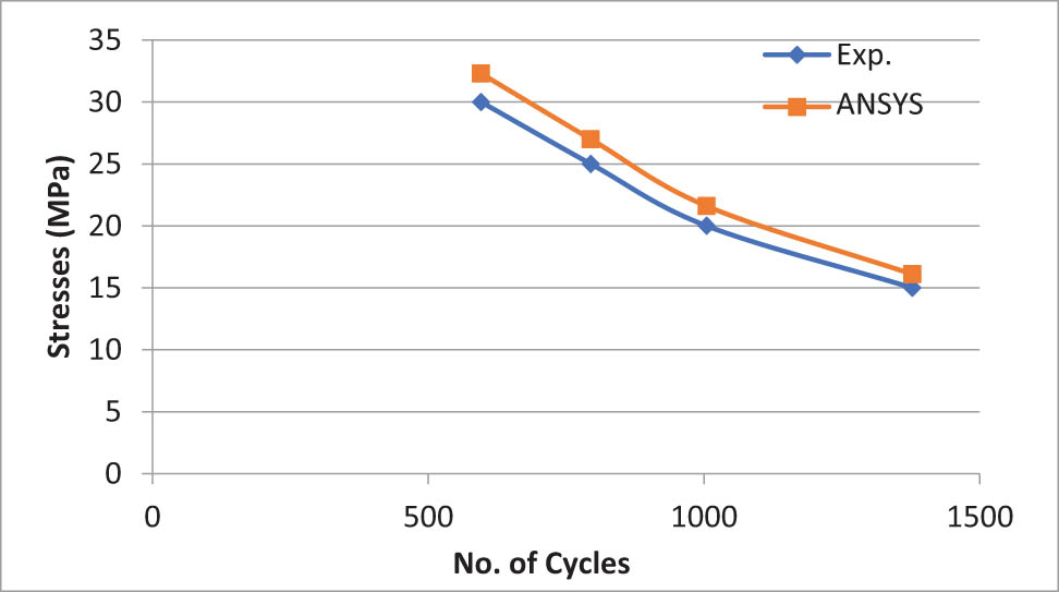 Figure 9 
               S–N curve for epoxy resin.
            