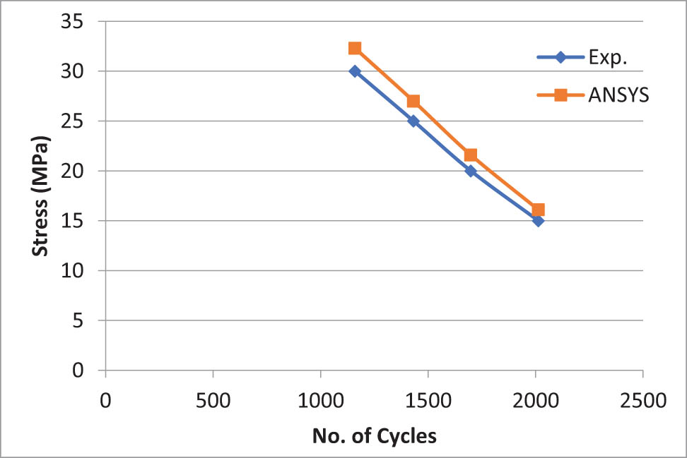Figure 10 
               S–N curve for composite (epoxy + 30% carbon fiber).
            