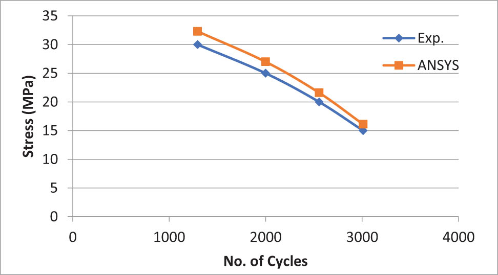 Figure 11 
               S–N curve for nanocomposite (epoxy + 0.5 wt% MWCNTs).
            