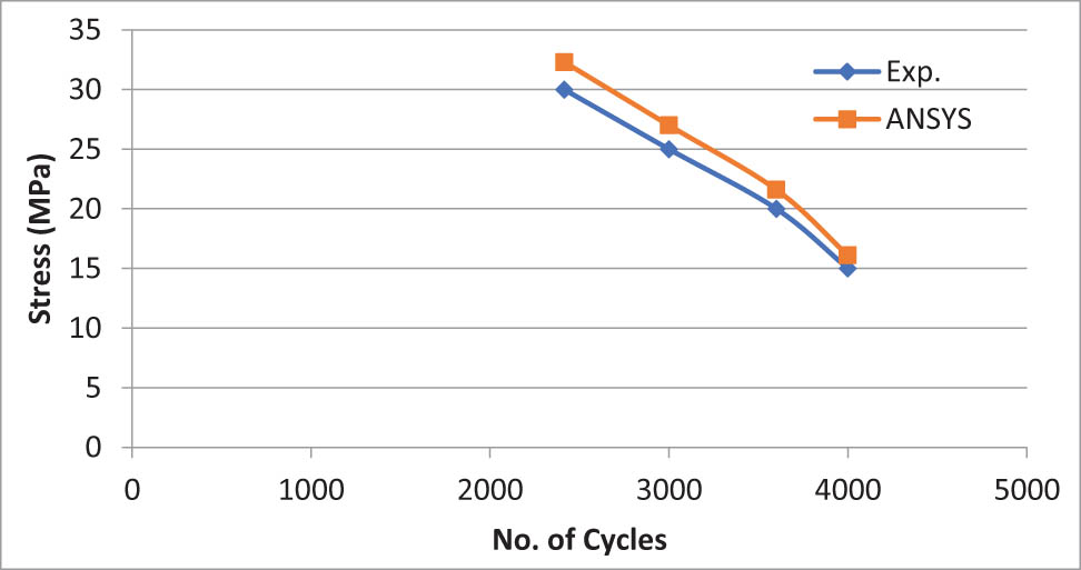 Figure 12 
               S–N curve for hybrid composite (epoxy + 30% carbon fiber + 0.5 wt% MWCNTs).
            