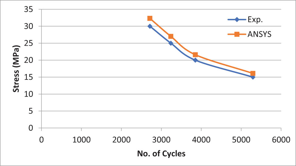 Figure 13 
               S–N curve for nanocomposite (epoxy + 1 wt% MWCNTs).
            