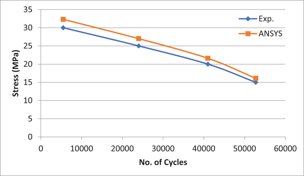 Figure 14 
               S–N curve for hybrid composite (epoxy + 30% carbon fiber 1 wt% MWCNTs).
            