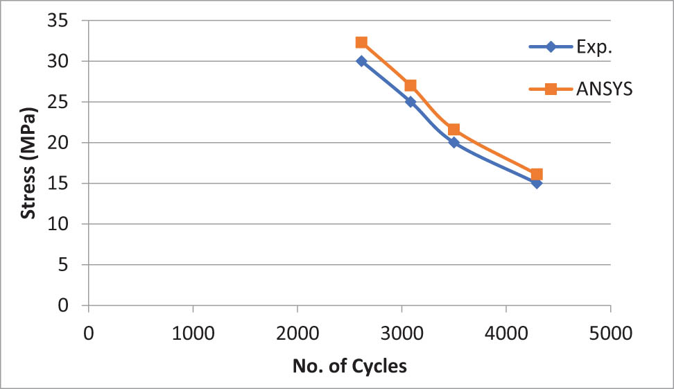 Figure 15 
               S–N curve for nanocomposite (epoxy + 2 wt% MWCNTs).
            