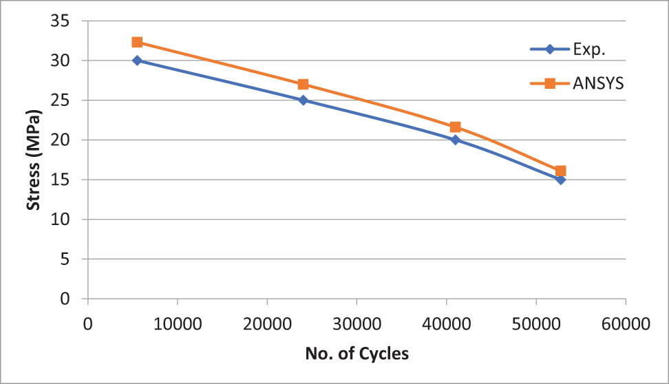 Figure 16 
               S–N curve for hybrid composite (epoxy + 30% carbon fiber 0.5 wt% MWCNTs).
            