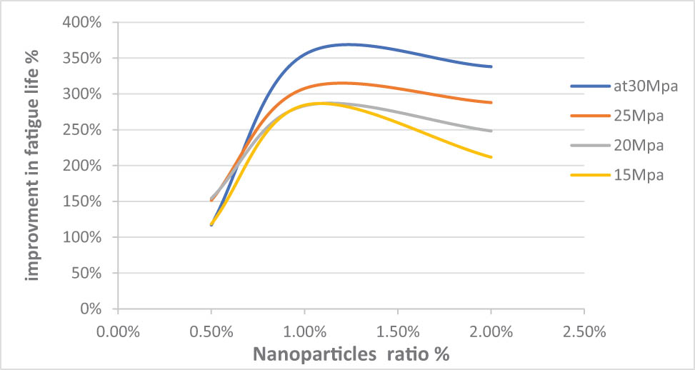 Figure 17 
               The improvement ratio of fatigue life of nanocomposite (epoxy + % MWCNTs).
            