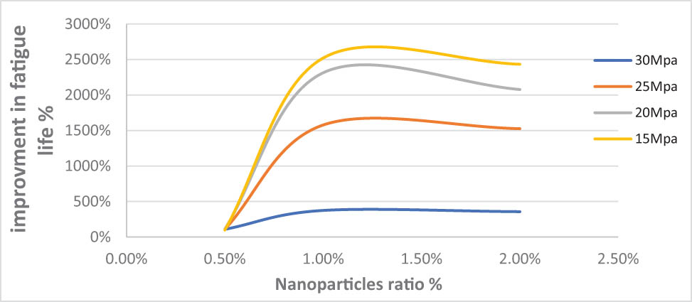 Figure 18 
               The improvement ratio of fatigue life of hybrid composite (epoxy + 30% carbon fiber + MWCNTs).
            