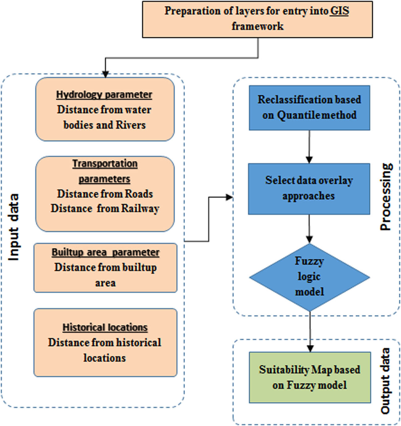 Figure 1 
               Study’s conceptual methodology.
            