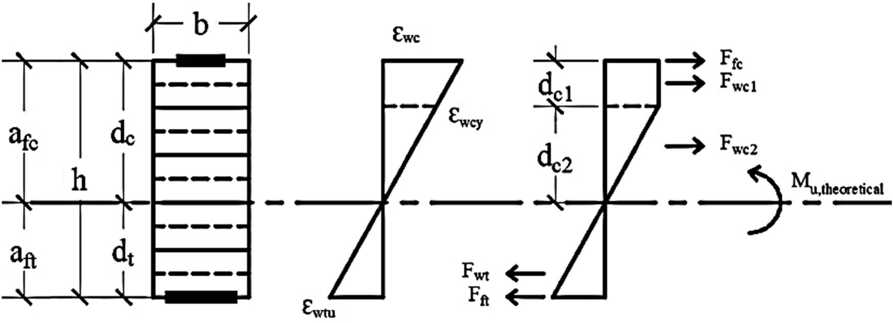 Figure 2 
               Equilibrium of the strengthened timber beam cross section [31].
            