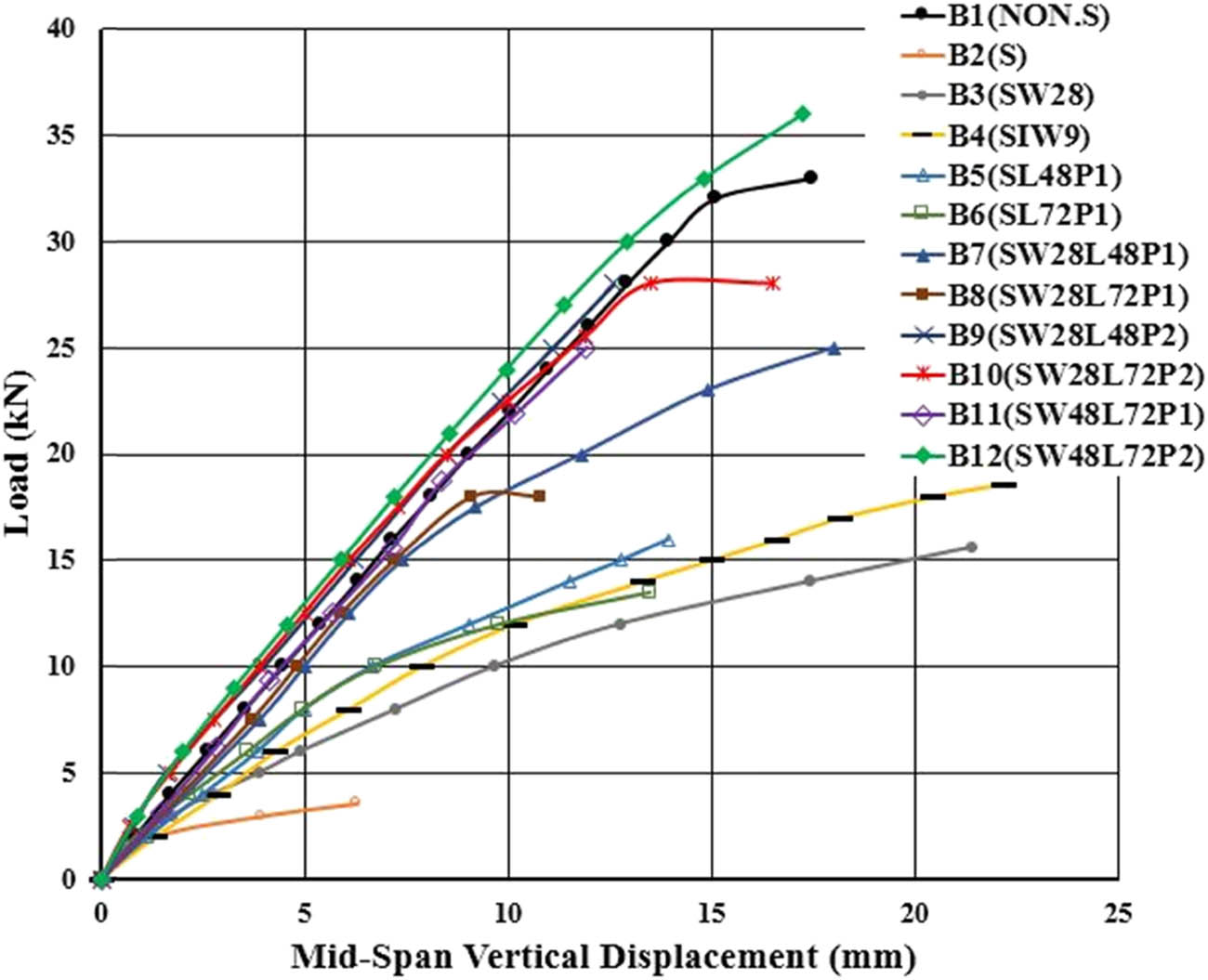 Figure 6 
                  Load versus mid-span vertical displacement for the tested glulam timber specimens.
               