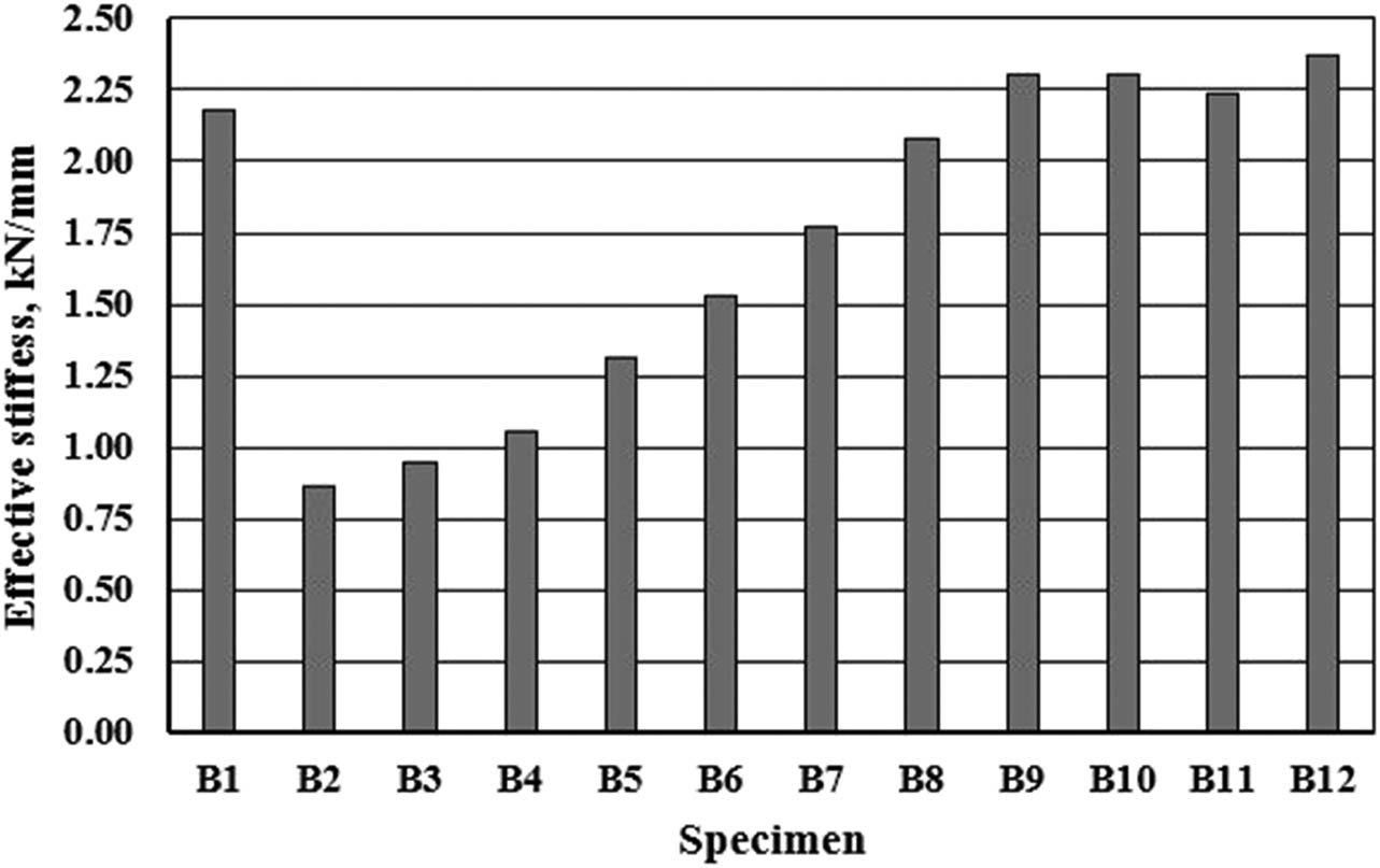 Figure 8 
                  Effective stiffness for tested beams.
               